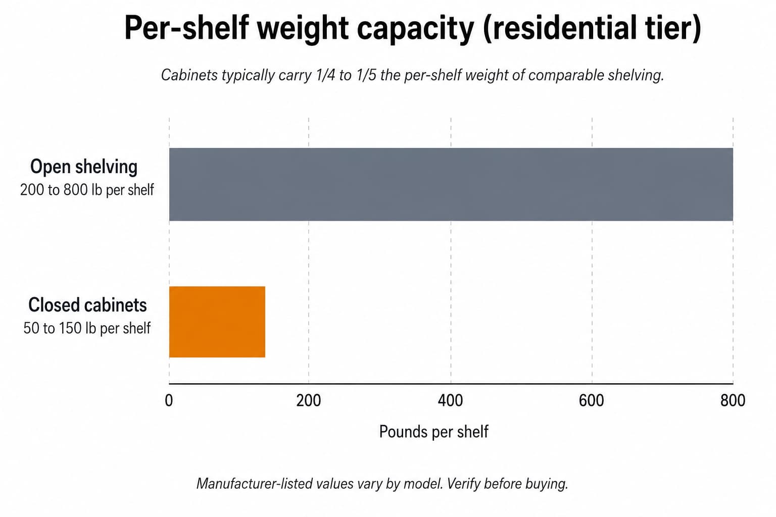 Bar chart comparing typical per-shelf weight capacity of garage shelving and garage cabinets, 200-800 pounds vs 50-150 pounds