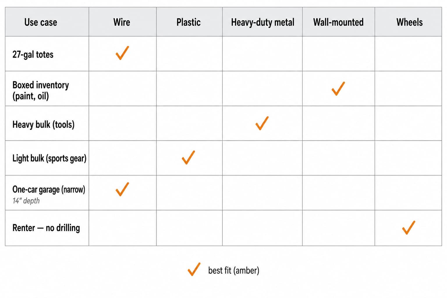 Decision matrix mapping six garage-shelving use cases to product types: wire shelving, plastic shelving, heavy-duty metal, wall-mounted, and freestanding-on-wheels
