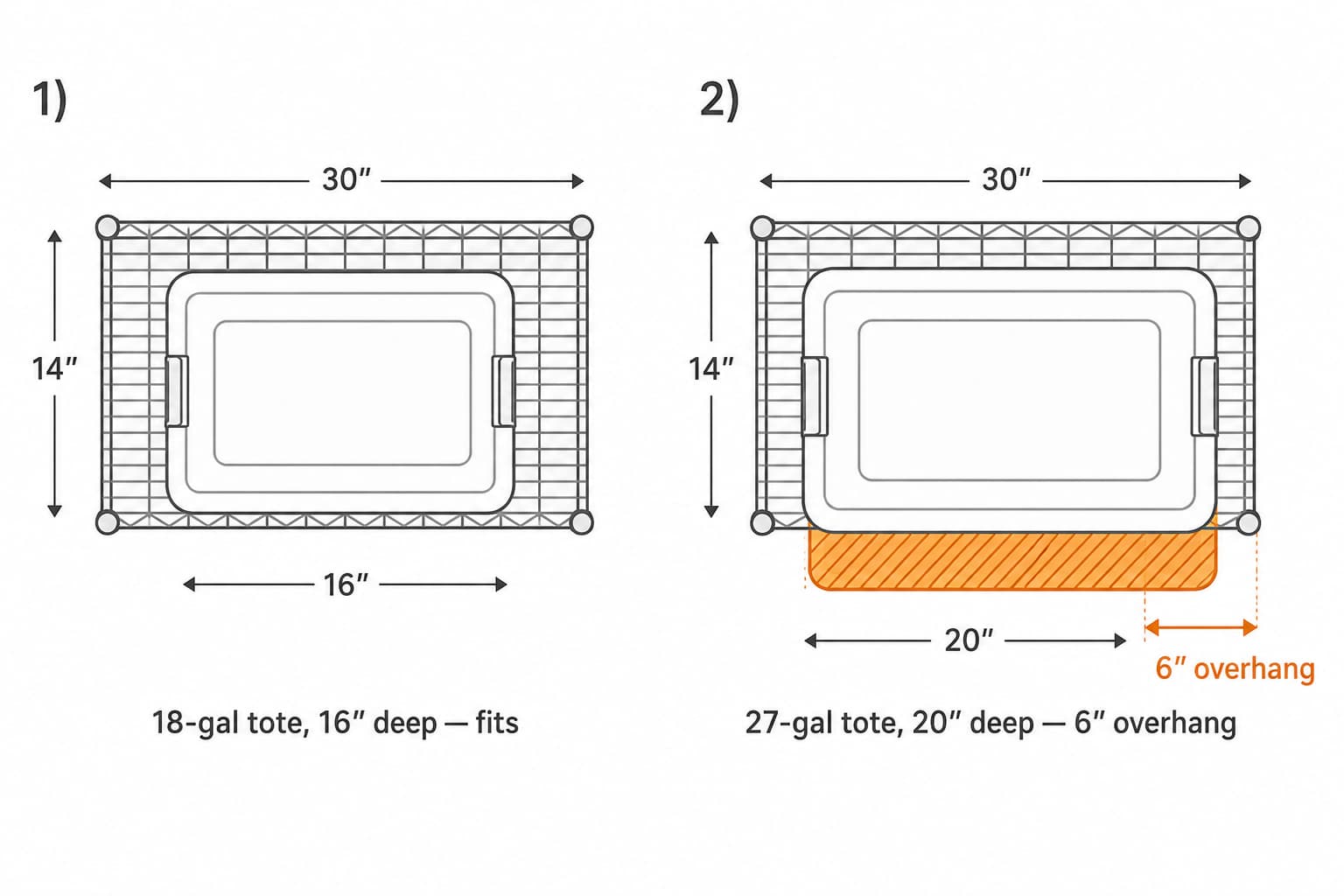 Side-by-side measurement diagram showing a 14-inch shelf with an 18-gallon tote fitting cleanly versus a 27-gallon tote overhanging by 6 inches at the front edge