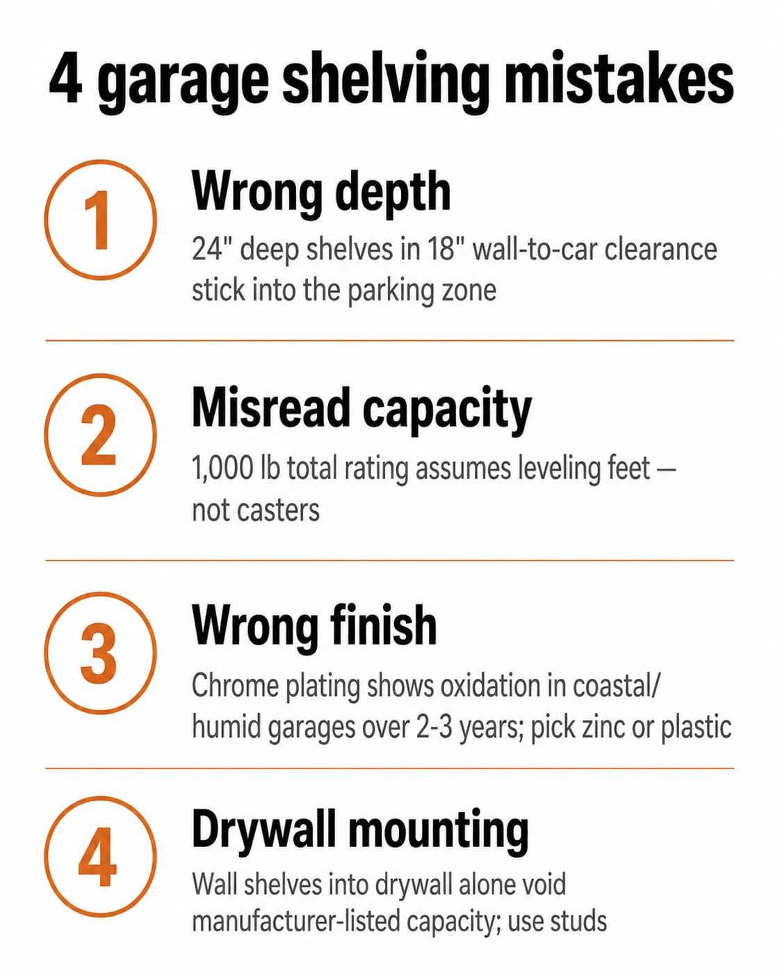 Infographic listing four common garage-shelving buying mistakes: wrong depth, misread total capacity, chrome plating in humid garages, and drywall-only mounting