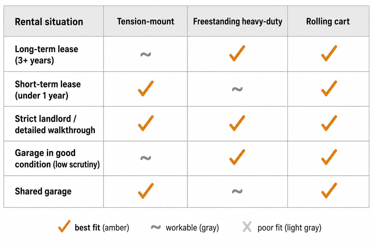 Decision matrix mapping five rental situations (long-term lease, short-term lease, strict landlord, garage in good condition, shared garage) to three renter-friendly storage strategies (tension, freestanding heavy-duty, rolling cart), with each cell marked best fit, workable, or poor fit