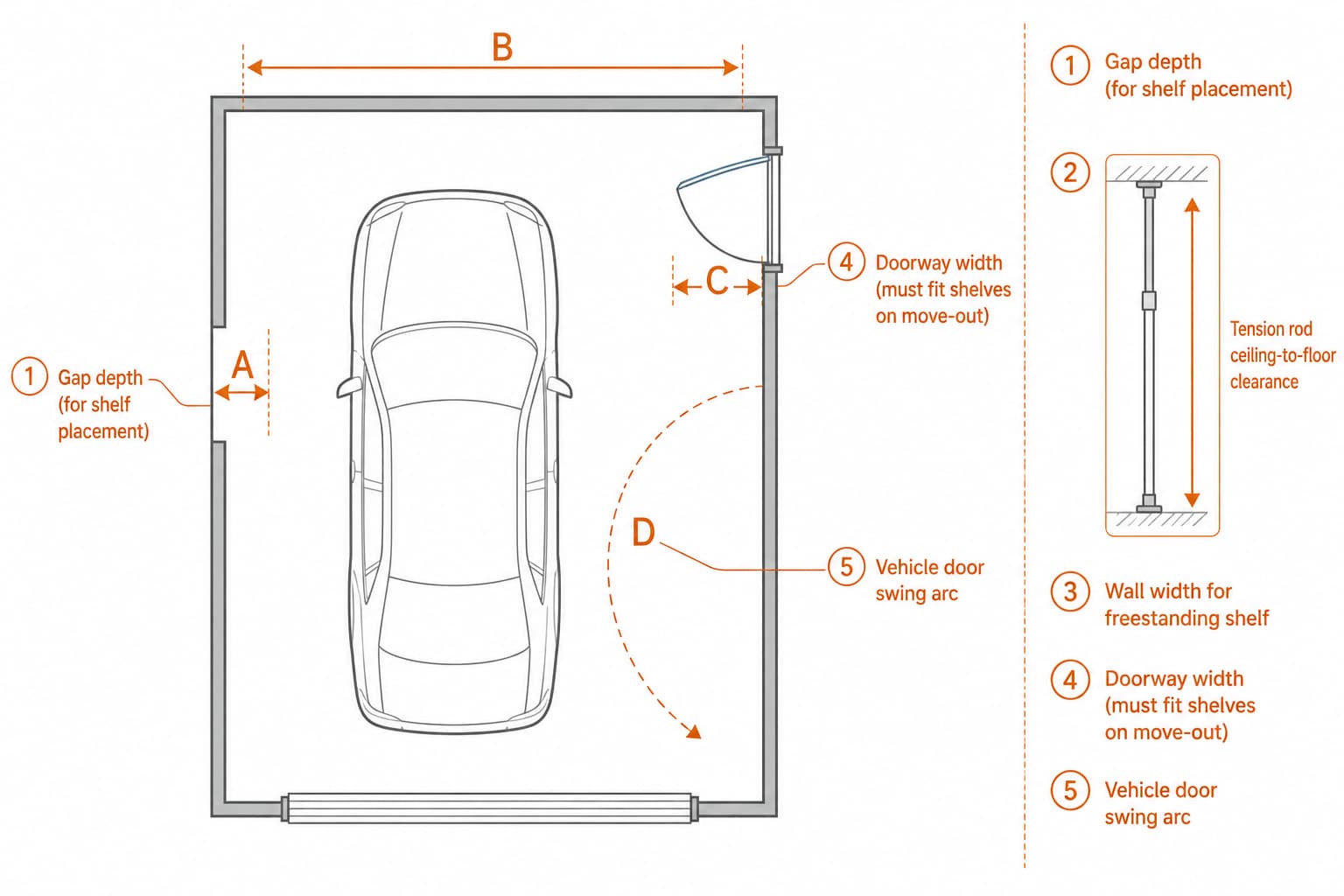 Top-down annotated floor plan of a rental garage showing the five measurements to take: gap depth available, ceiling clearance for tension rod, wall width for freestanding shelf placement, doorway width for move-in and move-out, and vehicle door swing arc