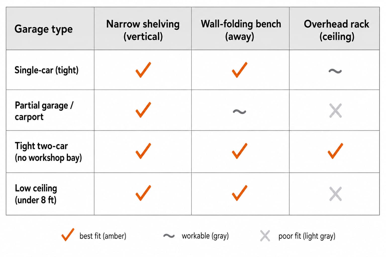 Decision matrix showing three storage strategies (narrow shelving, wall-folding workbench, overhead rack) matched to four small-garage situations (single-car, partial garage, tight two-car, low-ceiling garage), with each cell marked best fit, workable, or poor fit