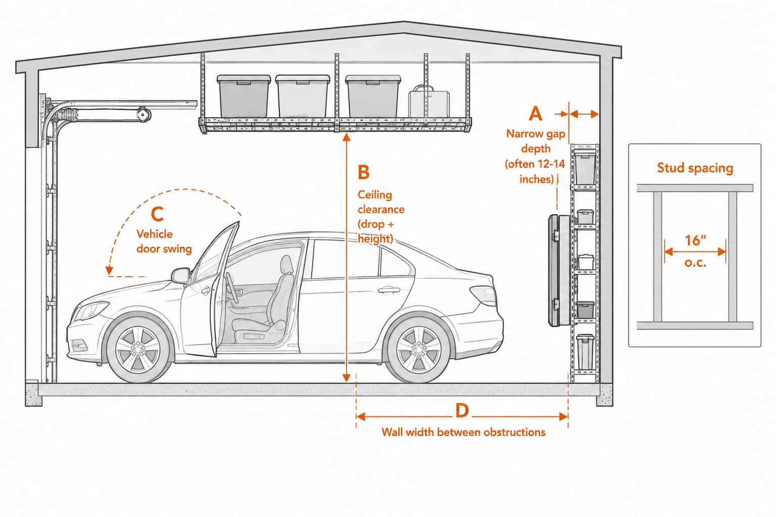 Annotated cross-section of a small garage showing the five measurements to take: narrow gap depth on the side wall, ceiling clearance for overhead rack, vehicle door swing arc, available wall width between obstructions, and stud spacing