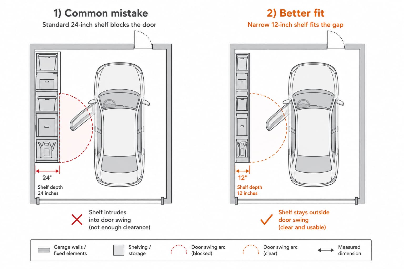 Two-panel comparison showing on the left a standard 24-inch deep shelving unit blocking the car door arc, versus on the right a narrow 12-inch deep shelf fitting cleanly into the available gap without obstructing parking