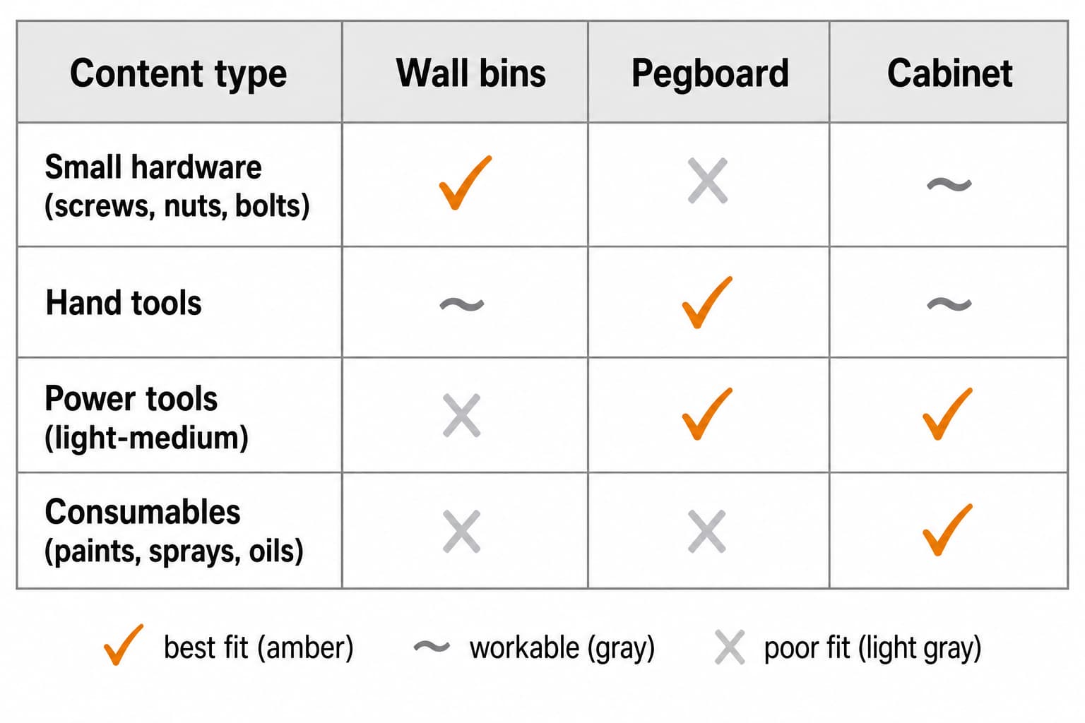 Decision matrix showing four content types matched to three storage formats: hardware bins win for fasteners; pegboard wins for hand and power tools; cabinet wins for consumables and chemicals
