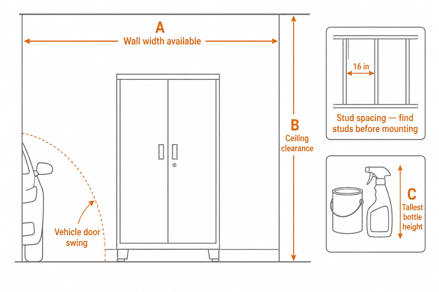 Annotated diagram of a garage wall section showing the five measurements to take before buying storage: wall width, ceiling clearance, stud spacing, vehicle door swing radius, and tallest consumable bottle height