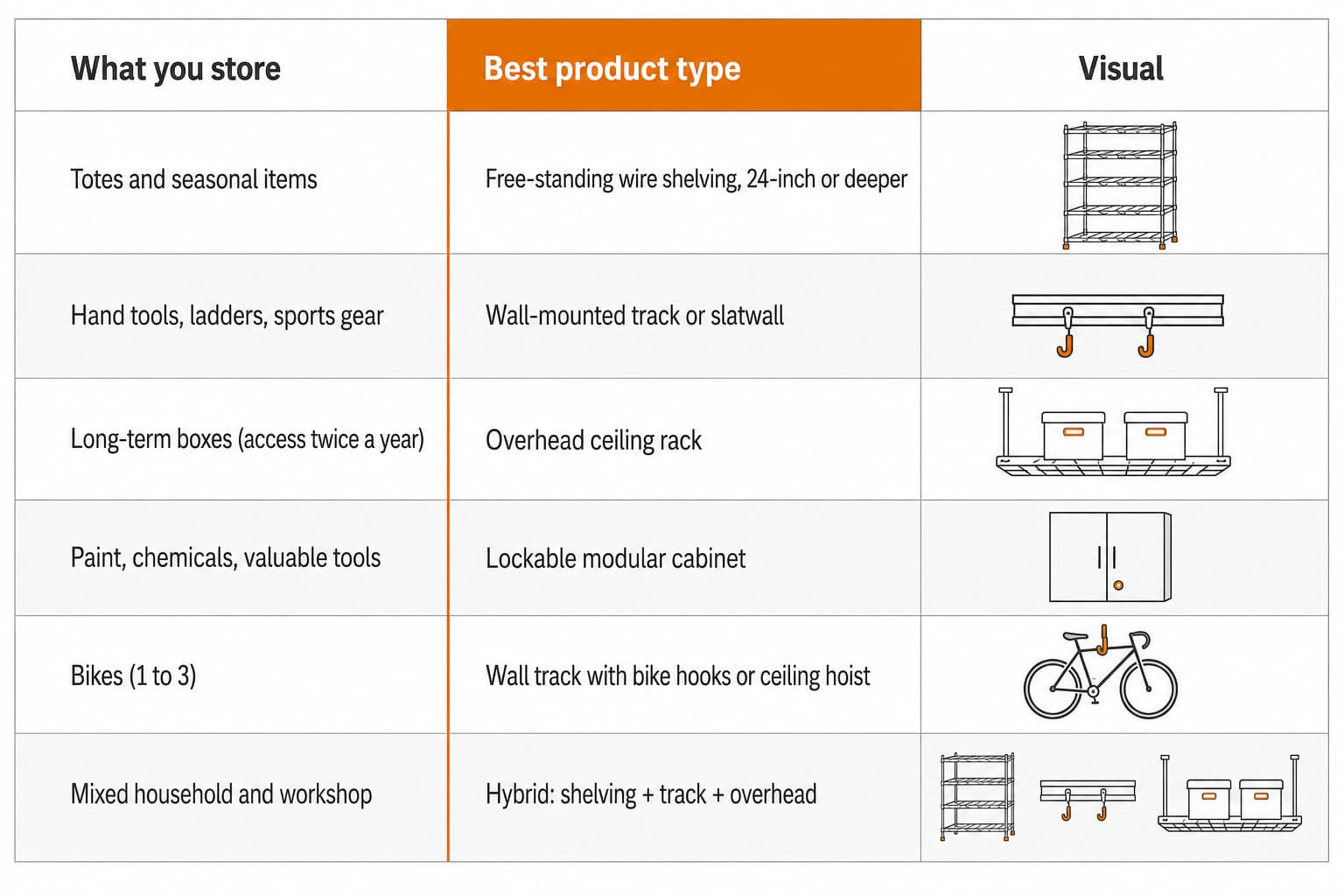 Use-case to product-type matrix showing six common garage storage needs (totes, tools, long-term boxes, paint and chemicals, bikes, mixed) mapped to the recommended product type for each