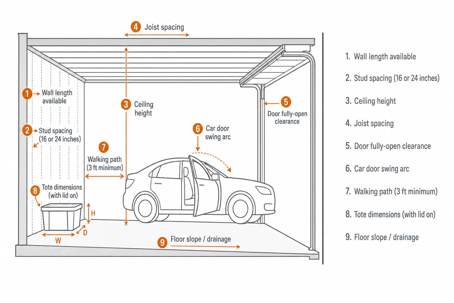 Annotated diagram of a residential garage showing 9 measurements to take before buying a storage system, including wall length, stud spacing, ceiling height, joist spacing, door clearance, car door swing, walking path, tote dimensions, and floor slope