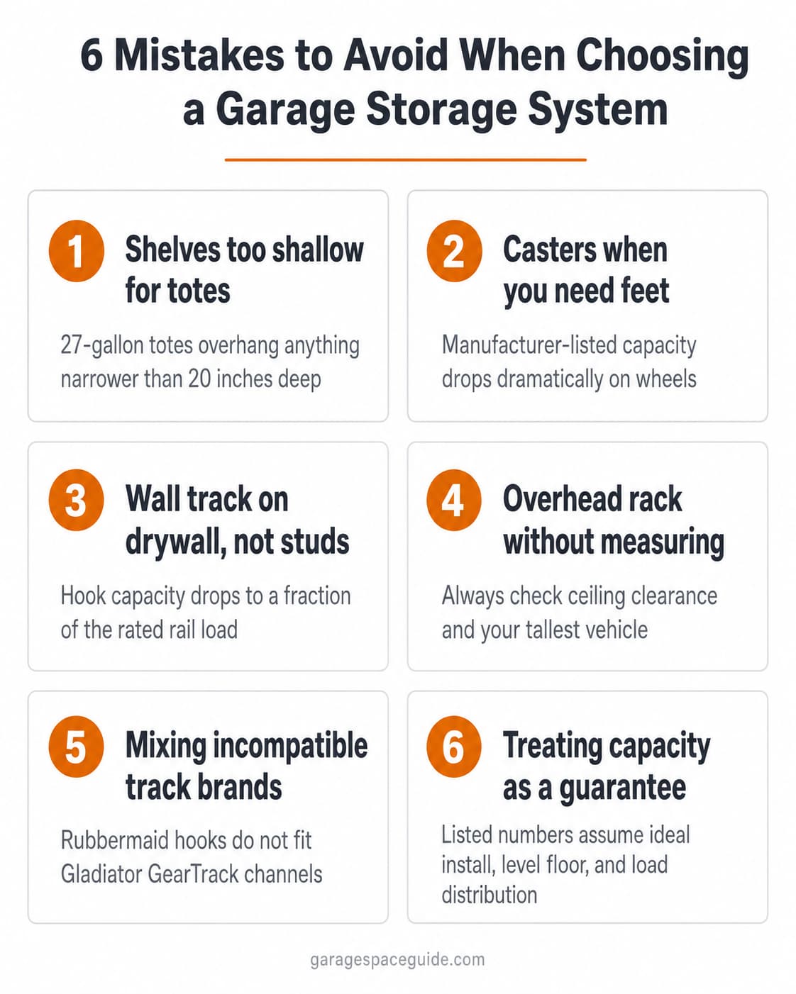 Infographic listing the six most common mistakes when choosing a garage storage system, including buying shelves too shallow for 27-gallon totes, choosing casters when leveling feet are needed, mounting wall track on drywall instead of studs, buying overhead racks without measuring ceiling clearance, mixing incompatible track brands, and treating manufacturer-listed capacity as a guarantee