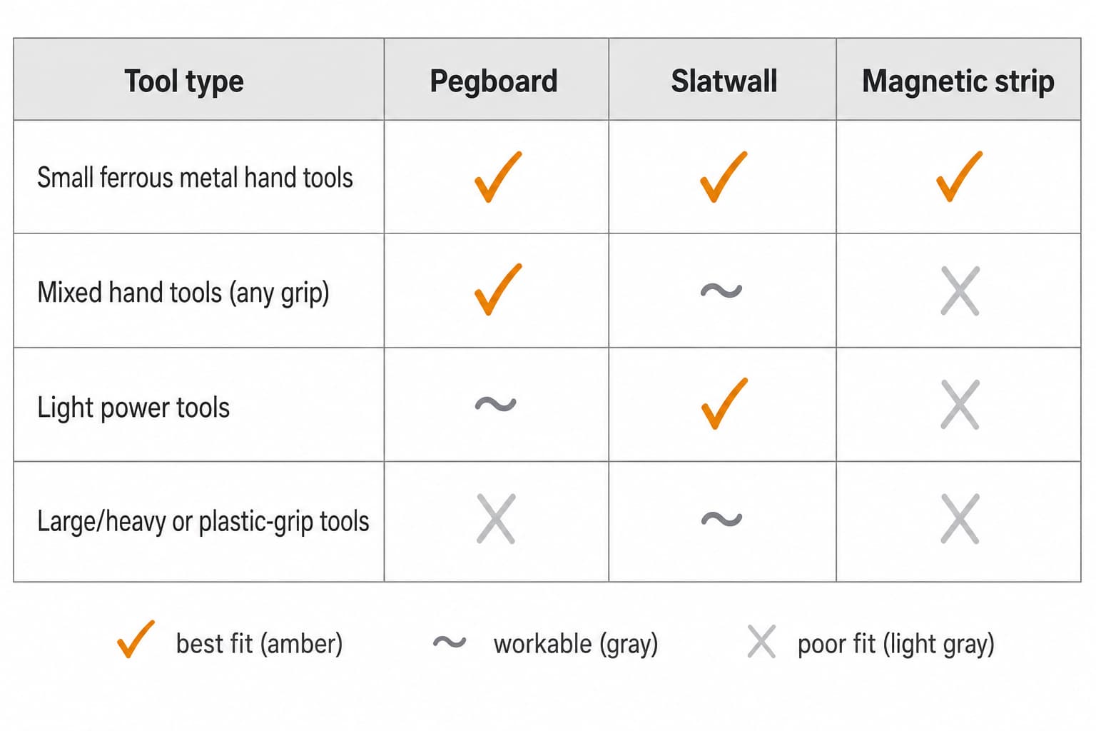 Decision matrix mapping four tool types — small ferrous metal hand tools, mixed hand tools, light power tools, large or plastic-grip tools — to the three system types pegboard, slatwall, and magnetic