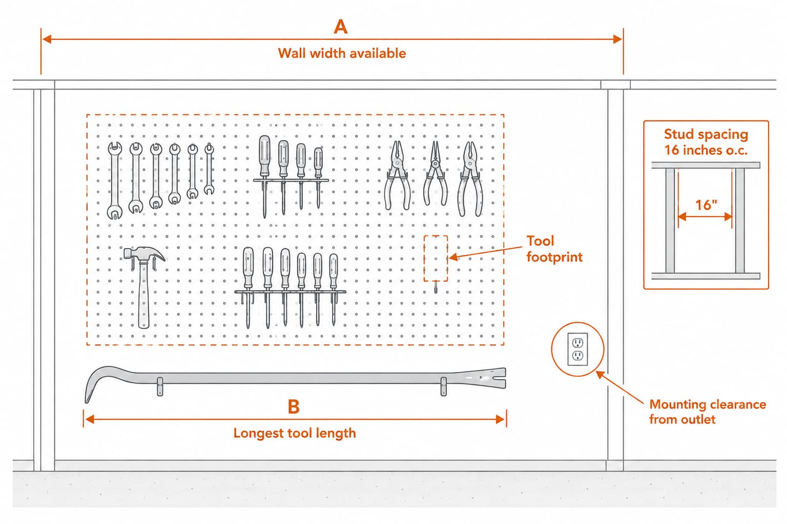 Annotated diagram of a garage tool wall showing the five measurements to take: wall width, longest tool length, stud spacing, mounting clearance around outlets, and tool footprint on the wall