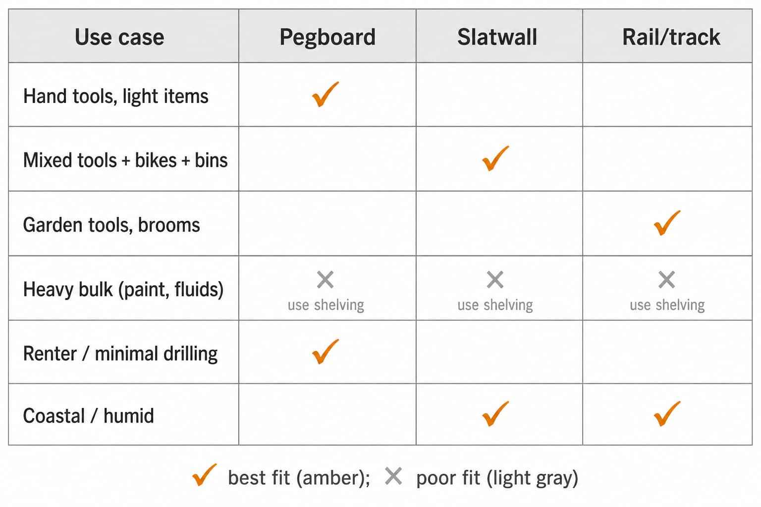Decision matrix mapping six wall-storage use cases to system types: pegboard, slatwall, and rail or track