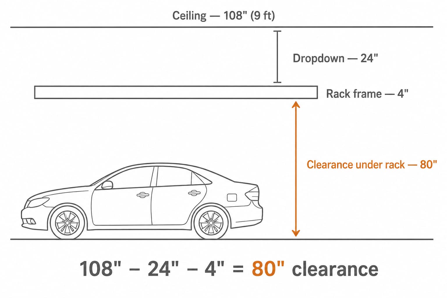 Side cross-section of a 9-foot ceiling with a 24-inch dropdown rack and a 4-inch frame, showing 80 inches of clearance underneath