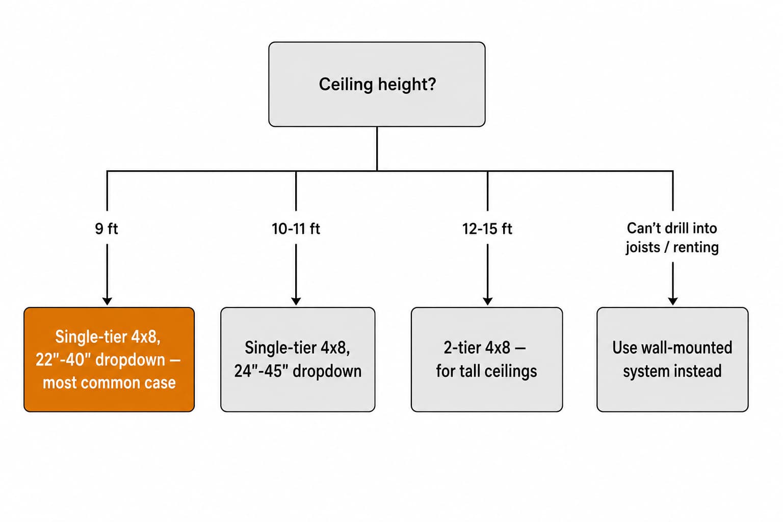 Decision tree comparing 9 ft, 10-11 ft, and 12-15 ft garage ceilings to single-tier 4x8, single-tier 4x8 with longer dropdown, and 2-tier 4x8 racks
