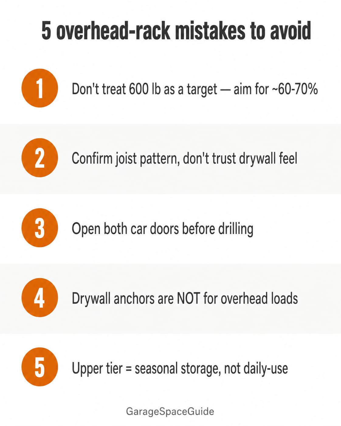 Five overhead garage rack mistakes to avoid: target capacity, joist check, car door swing, drywall anchors, daily-use upper tier