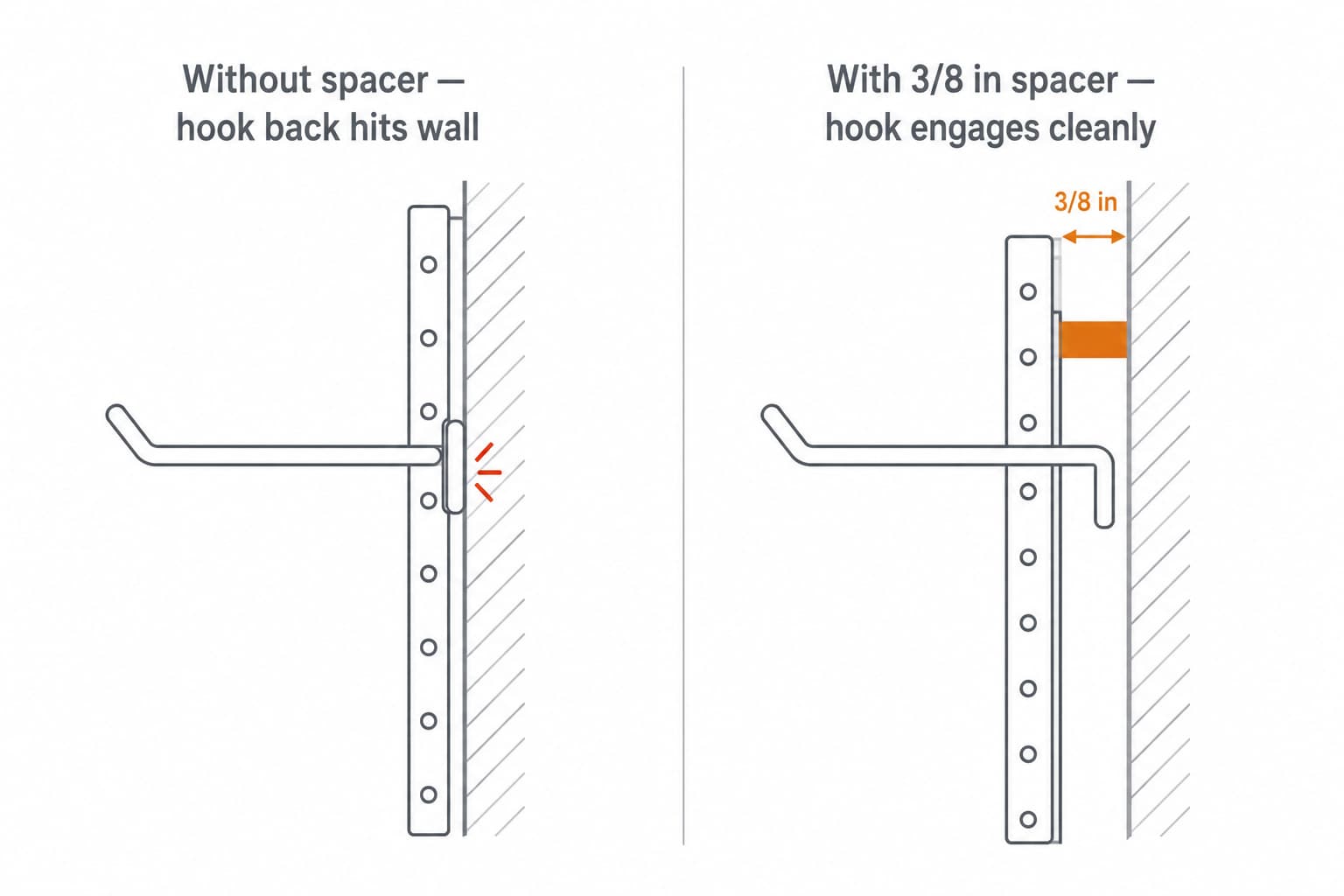 Side-view diagram comparing pegboard mounting with and without spacers: left panel shows a pegboard flush to the wall with a peg hook unable to clear the wall, right panel shows a pegboard standing 3/8 inch off the wall with the peg hook properly engaged