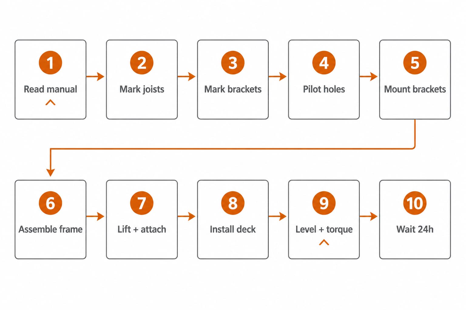 Process flow diagram showing 10 install steps from marking joist centers to 24-hour load wait, with safety-check icons at steps 1 and 9