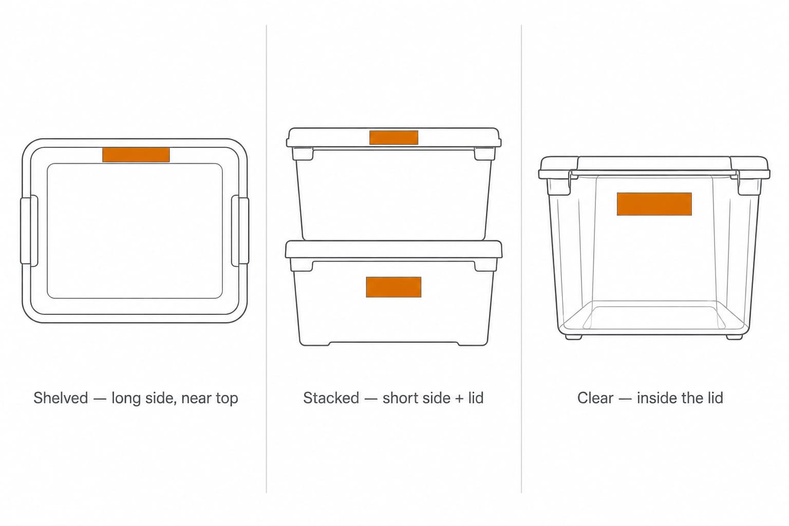 Label placement diagram showing three bin orientations: shelved bin labeled on the long side near top, stacked bin labeled on both short side and lid, clear bin labeled inside the lid
