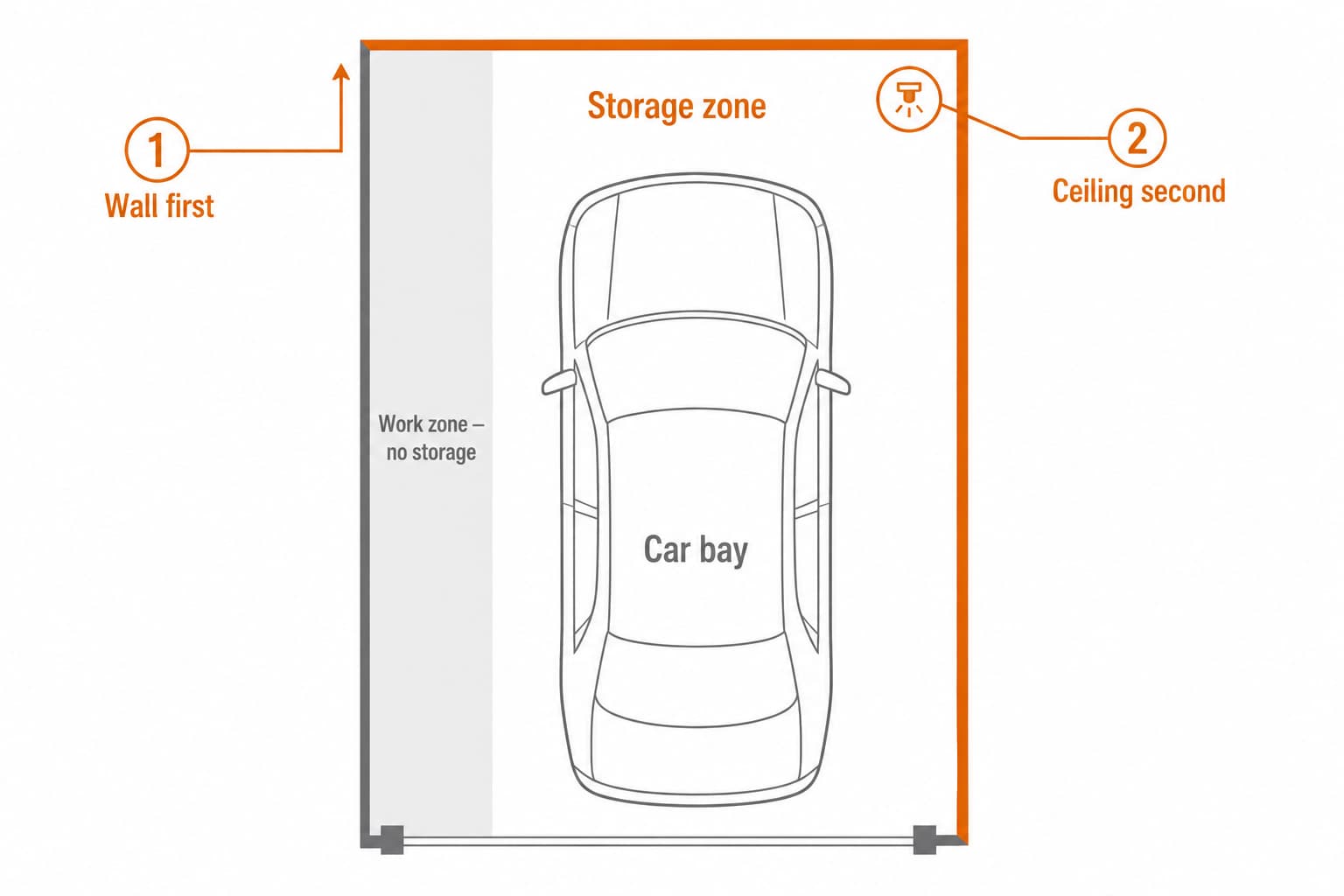 Top-down floor plan of a one-car garage showing three labeled zones: car bay (largest, center), work zone (around the driver's door), and storage zone (rear wall, side wall, ceiling above car bay) with arrows indicating wall-first then ceiling-second storage priority
