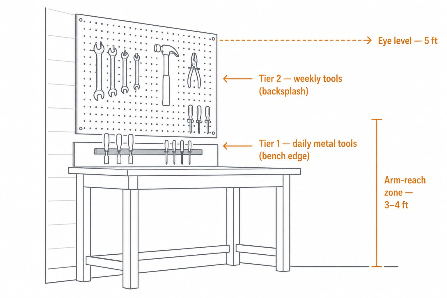 Side-view diagram of a workbench showing two organization tiers: tier 1 at the back edge of the bench surface with a magnetic strip holding small metal tools at arm's length, tier 2 on the wall backsplash above with pegboard hooks holding larger hand tools at eye level