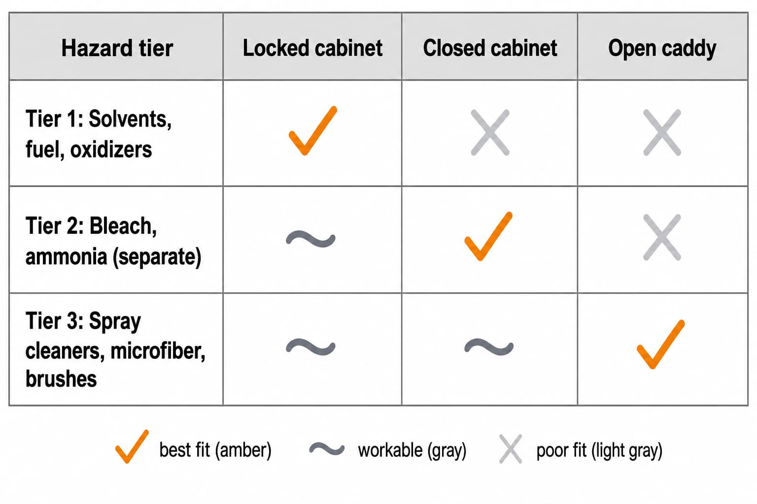 Decision matrix showing three hazard tiers — tier 1 hazardous like solvents and fuel, tier 2 mildly hazardous like bleach and ammonia, tier 3 low-hazard like spray cleaners — matched to three storage formats: locked cabinet, closed cabinet, and open caddy