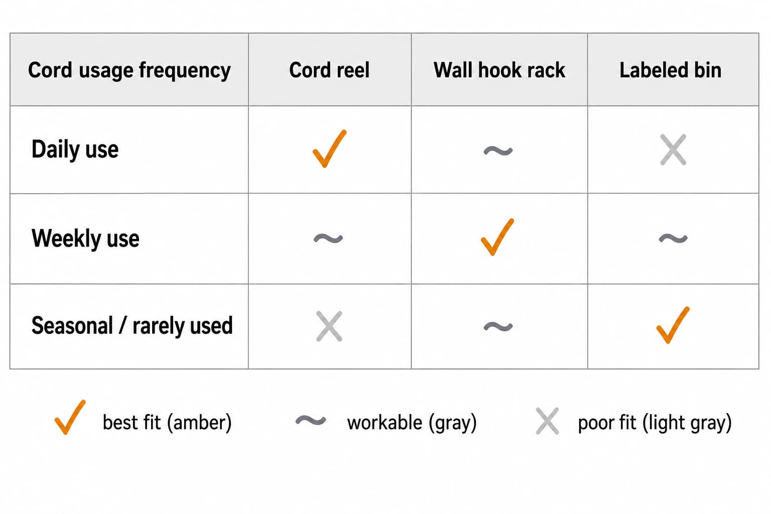 Decision matrix showing which extension cord storage format fits which usage frequency: cord reels for daily-use cords, hook racks for weekly-use cords, and labeled bins for seasonal-use cords