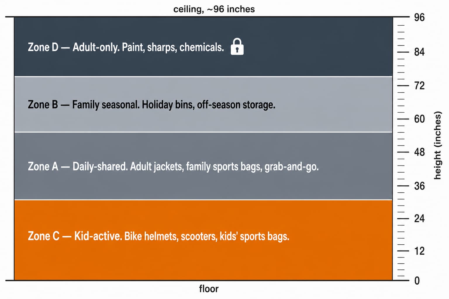Family garage zone diagram showing four zones by height: Zone C kid-active at 24-48 inches, Zone A daily shared at 36-65 inches, Zone B family seasonal at 60-84 inches, Zone D adult-only at 72 inches and above