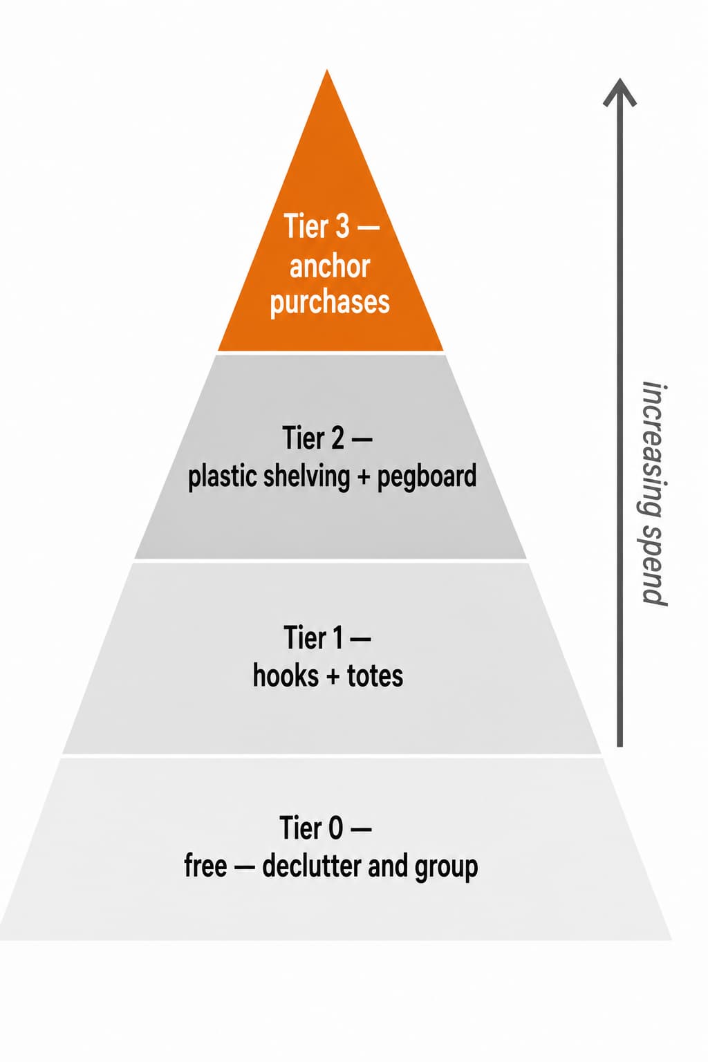 Budget pyramid showing four tiers from free decluttering at the base through hooks and totes, plastic shelving, and anchor wire/wall-mount purchases at the top
