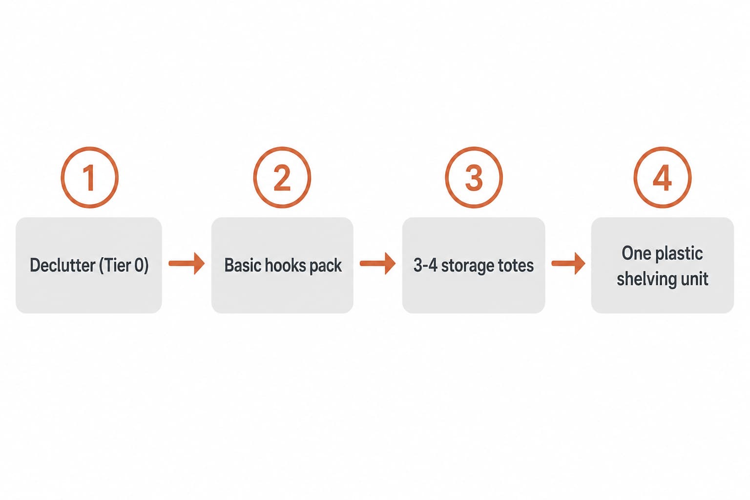 Four-step horizontal flow showing the priority order for limited-budget garage organization: declutter, basic hooks, totes, then one plastic shelving unit