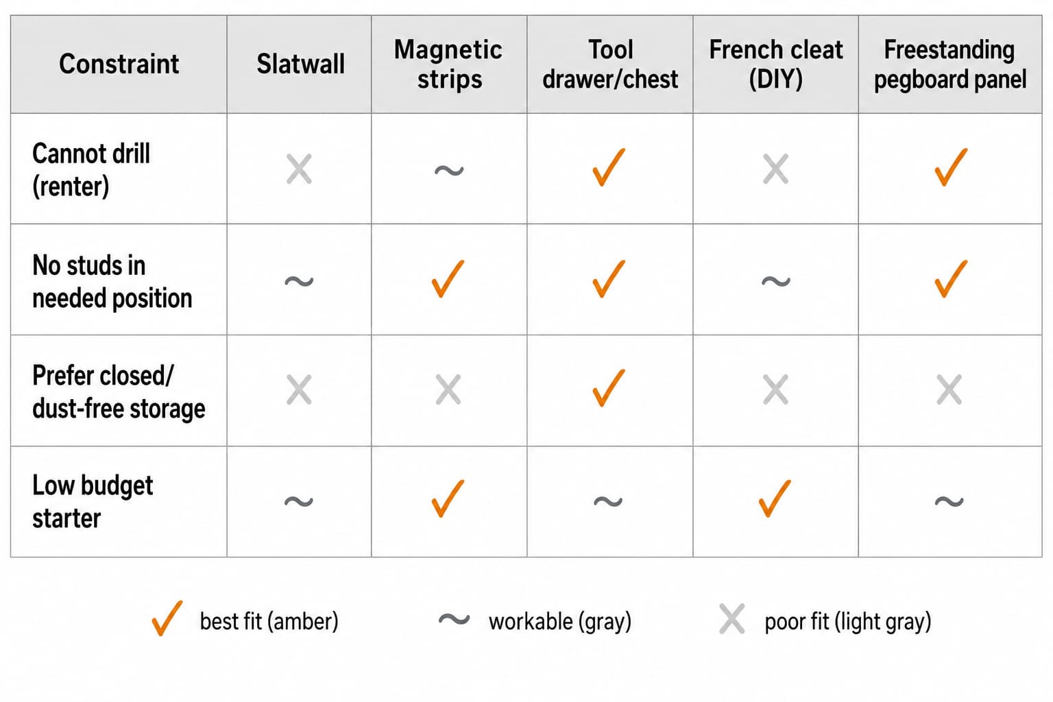 Decision matrix mapping five pegboard alternatives — slatwall, magnetic strips, tool drawers, French cleat, freestanding pegboard panel — to four constraints: cannot drill, no studs available, prefer closed storage, low budget