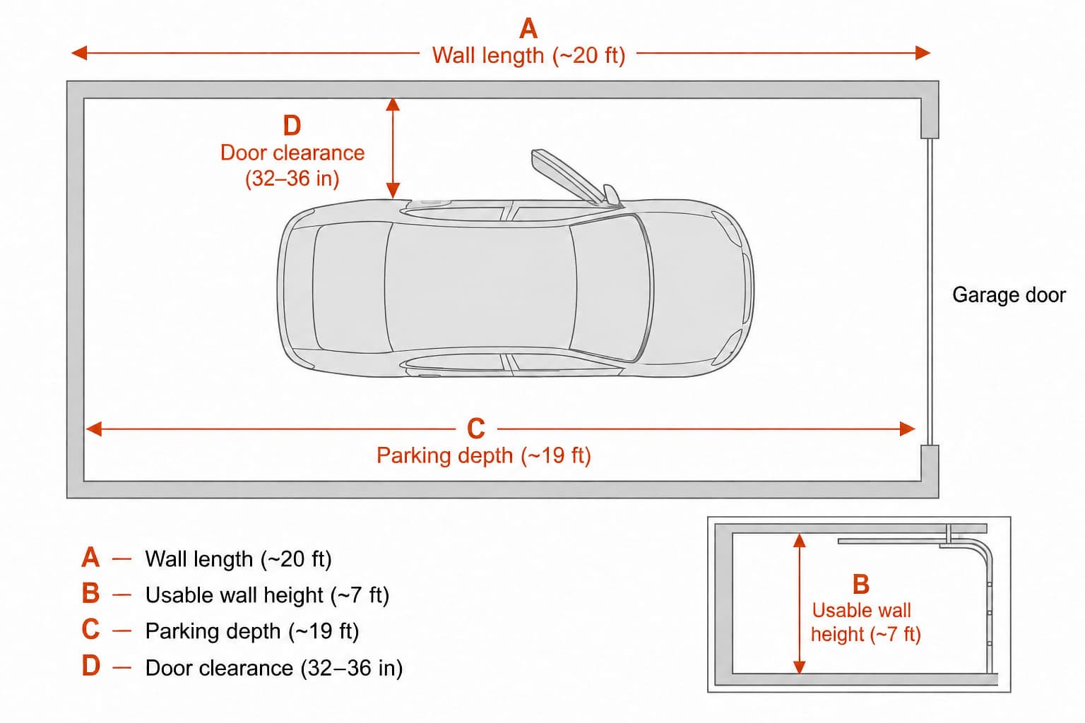 Top-down floor plan of a small one-car garage with four labeled measurement arrows: wall length, wall height, parking depth, and door-clearance to wall