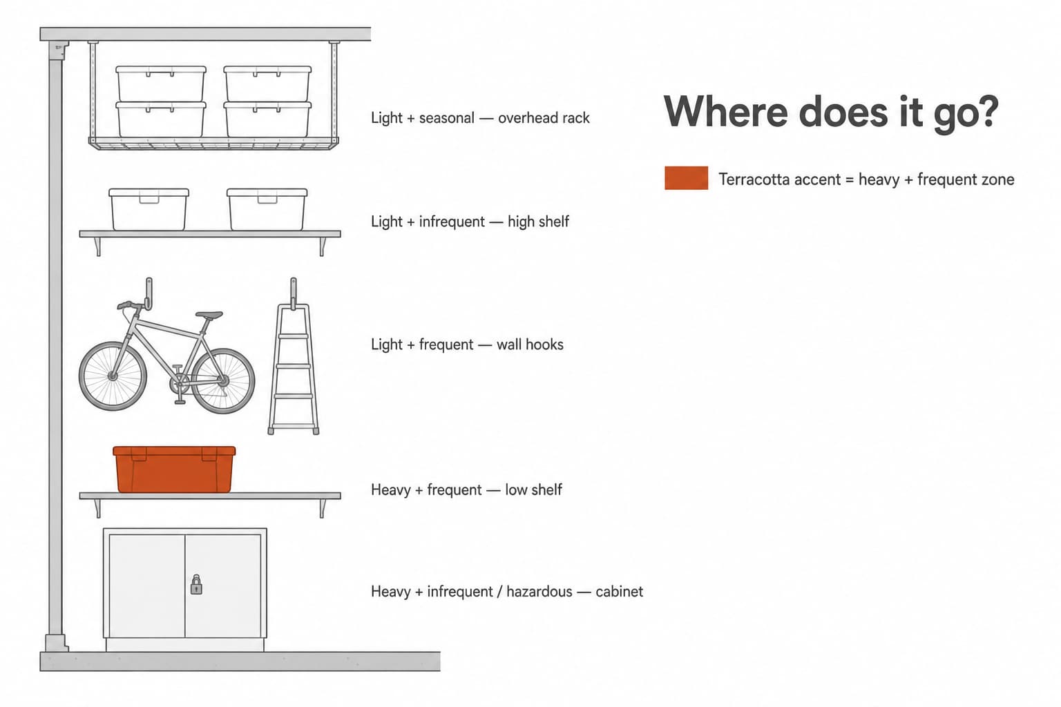 Cross-section of a small garage showing storage zones: heavy-frequent on low shelves, light-frequent on wall hooks, light-infrequent on high shelves, and seasonal items overhead