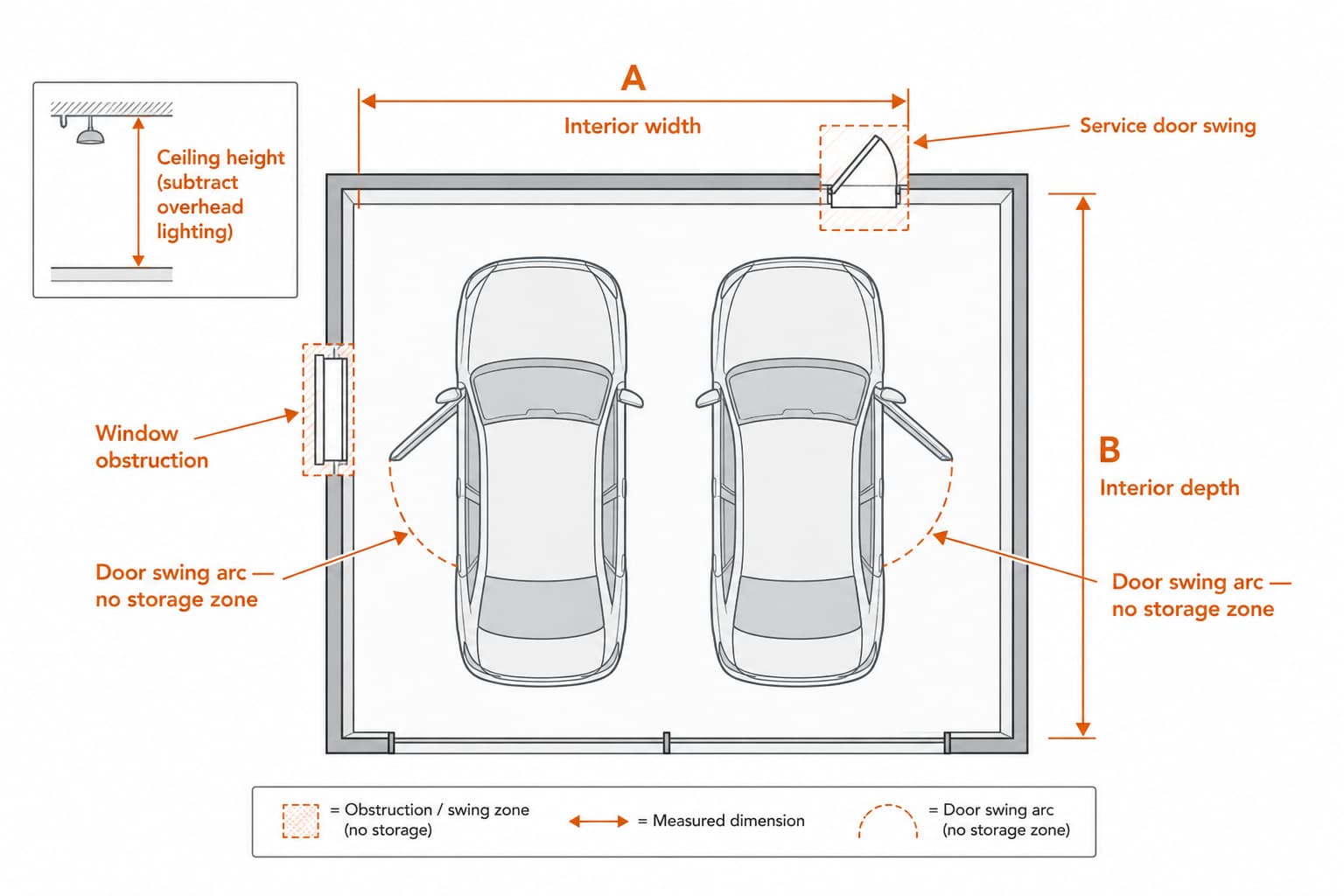 Top-down annotated floor plan of a two-car garage showing the five measurements to take: interior width, interior depth, ceiling height inset, vehicle door swing arc, and window or obstruction zones to avoid