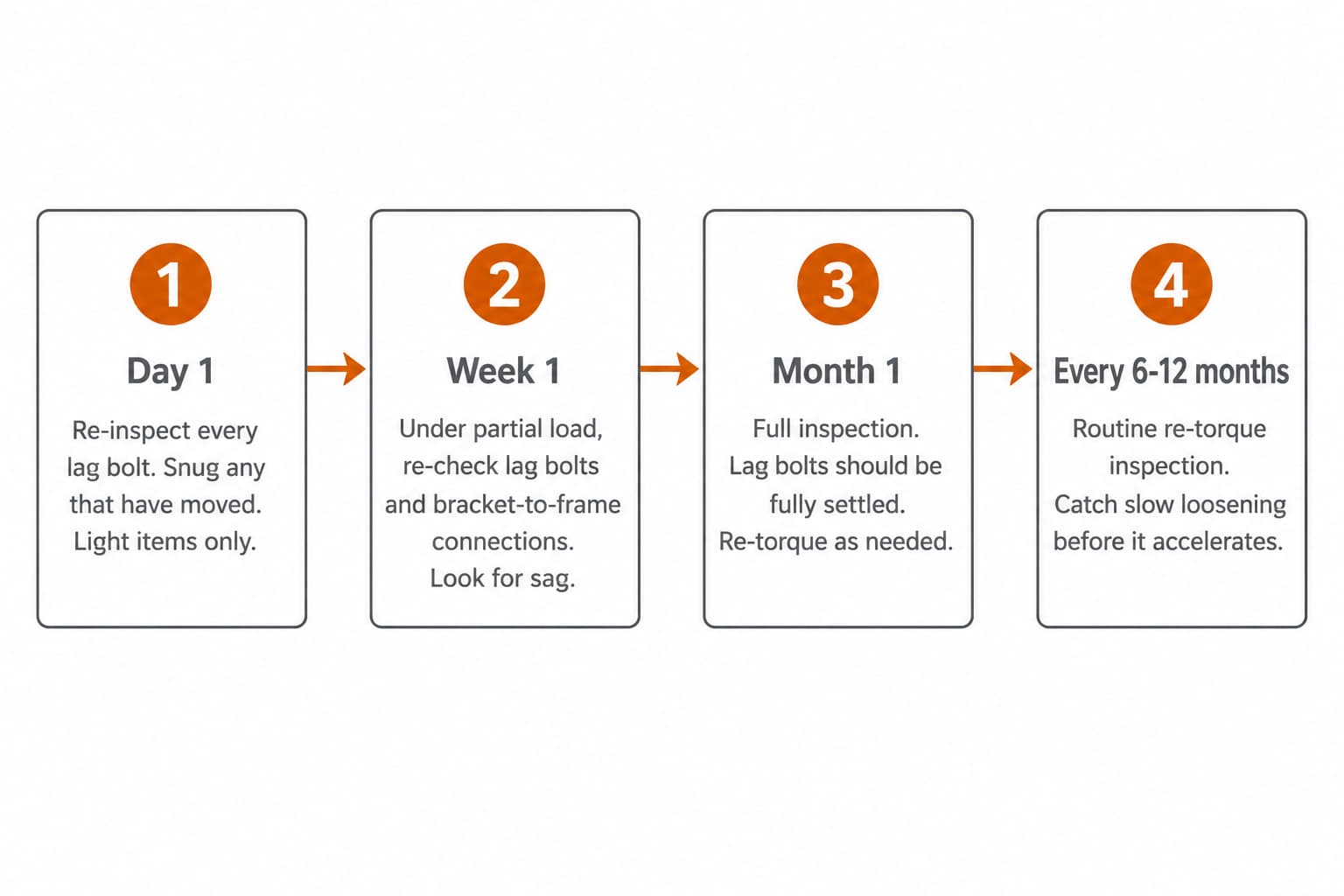 Process flow diagram of overhead garage rack inspection cadence with four intervals from Day 1 through every 6 to 12 months, showing specific check items at each interval