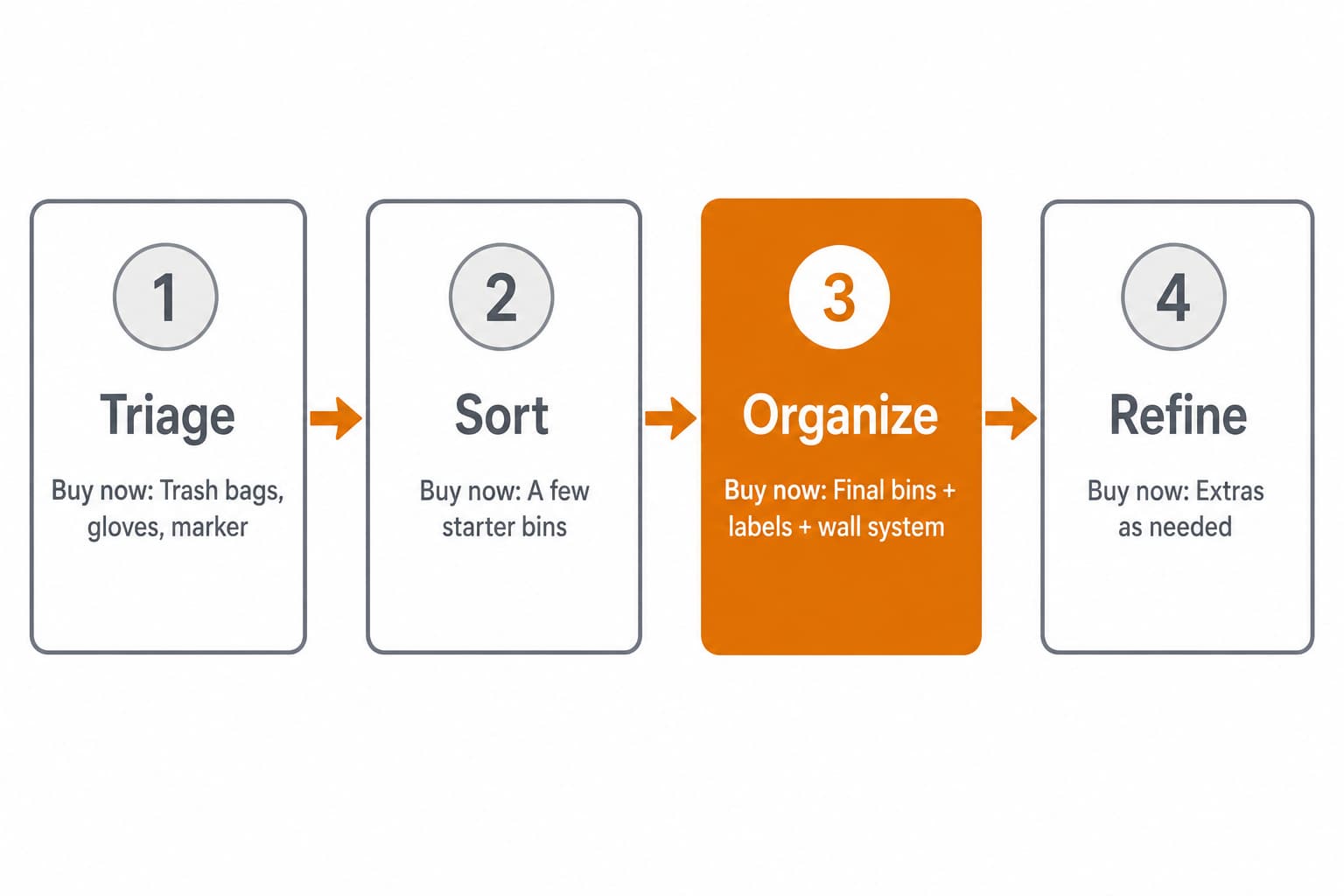 Four-stage timeline diagram showing what to buy at each stage of organizing a cluttered garage: Stage 1 trash bags only, Stage 2 starter bins, Stage 3 final bins and labels and shelving, Stage 4 small refinements