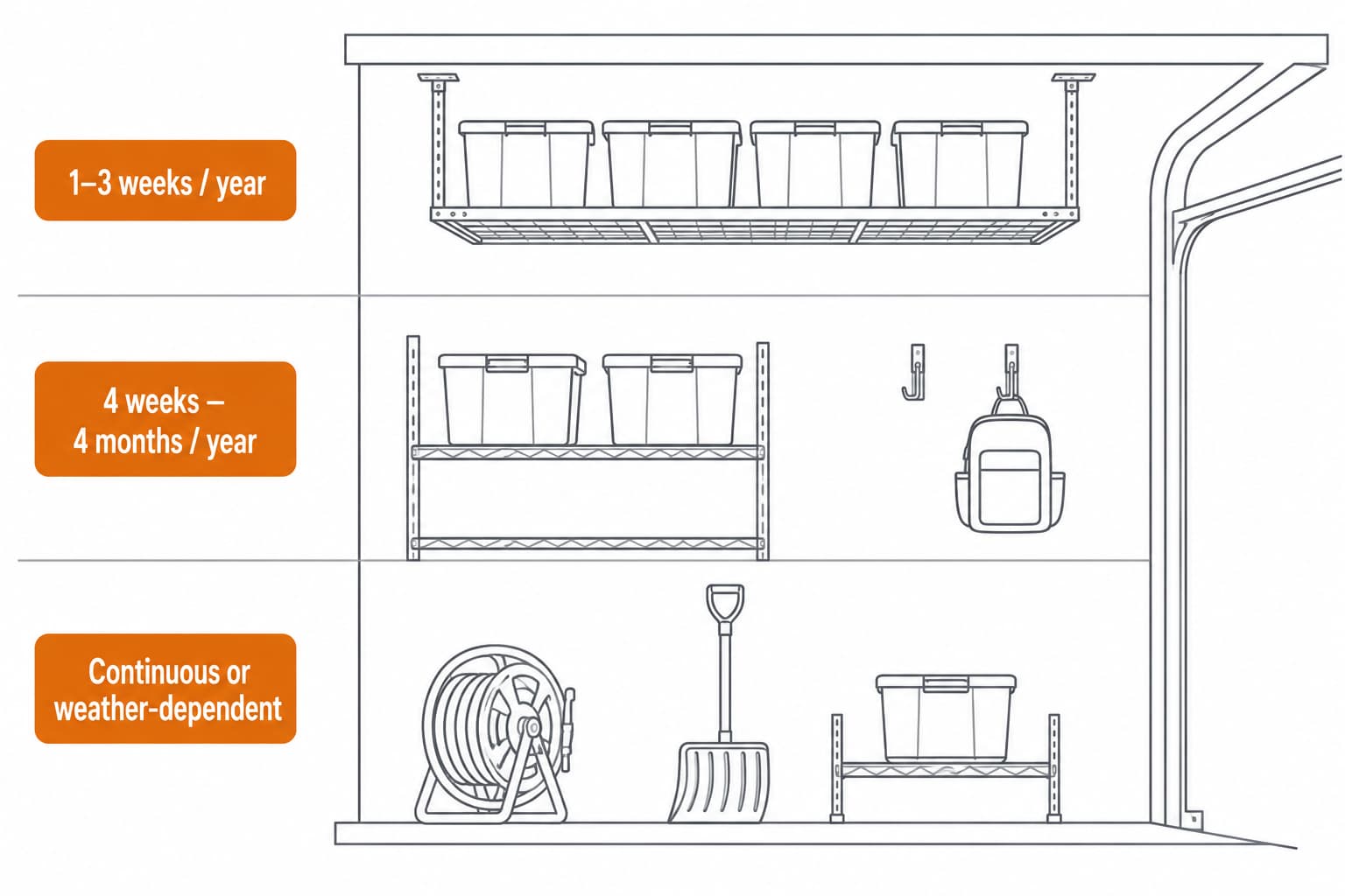 Garage cross-section diagram showing three placement zones: ceiling rack for 1-3 weeks per year usage, eye-level shelf and wall hooks for 4 weeks to 4 months per year, floor and low shelf for continuous or weather-dependent use
