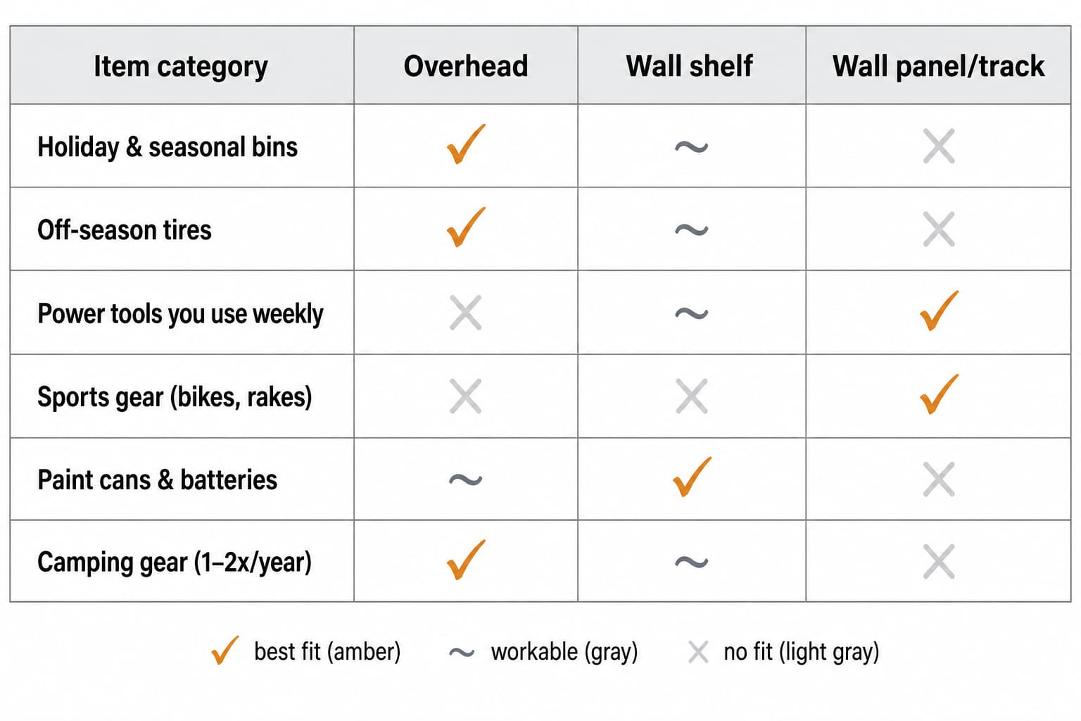 Decision matrix mapping six item categories to placement, showing overhead as best fit for seasonal bulk, wall for tools and frequent-access items