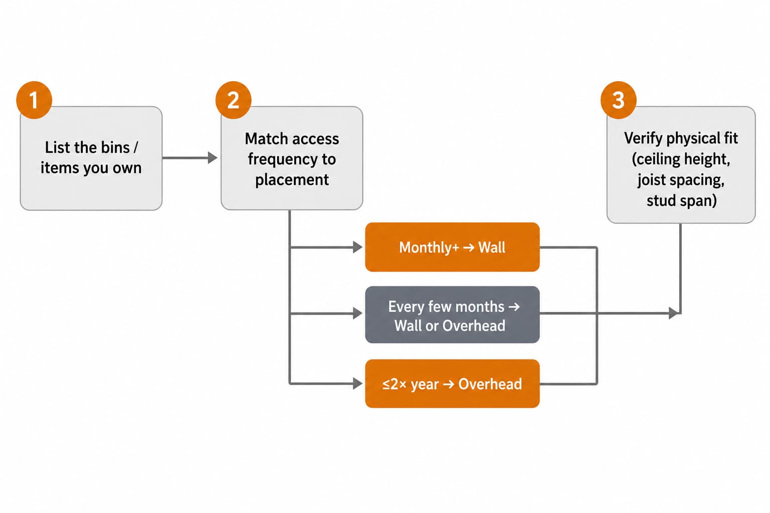 Three-step decision tree for choosing between overhead and wall storage: list items, match access frequency, then verify physical fit