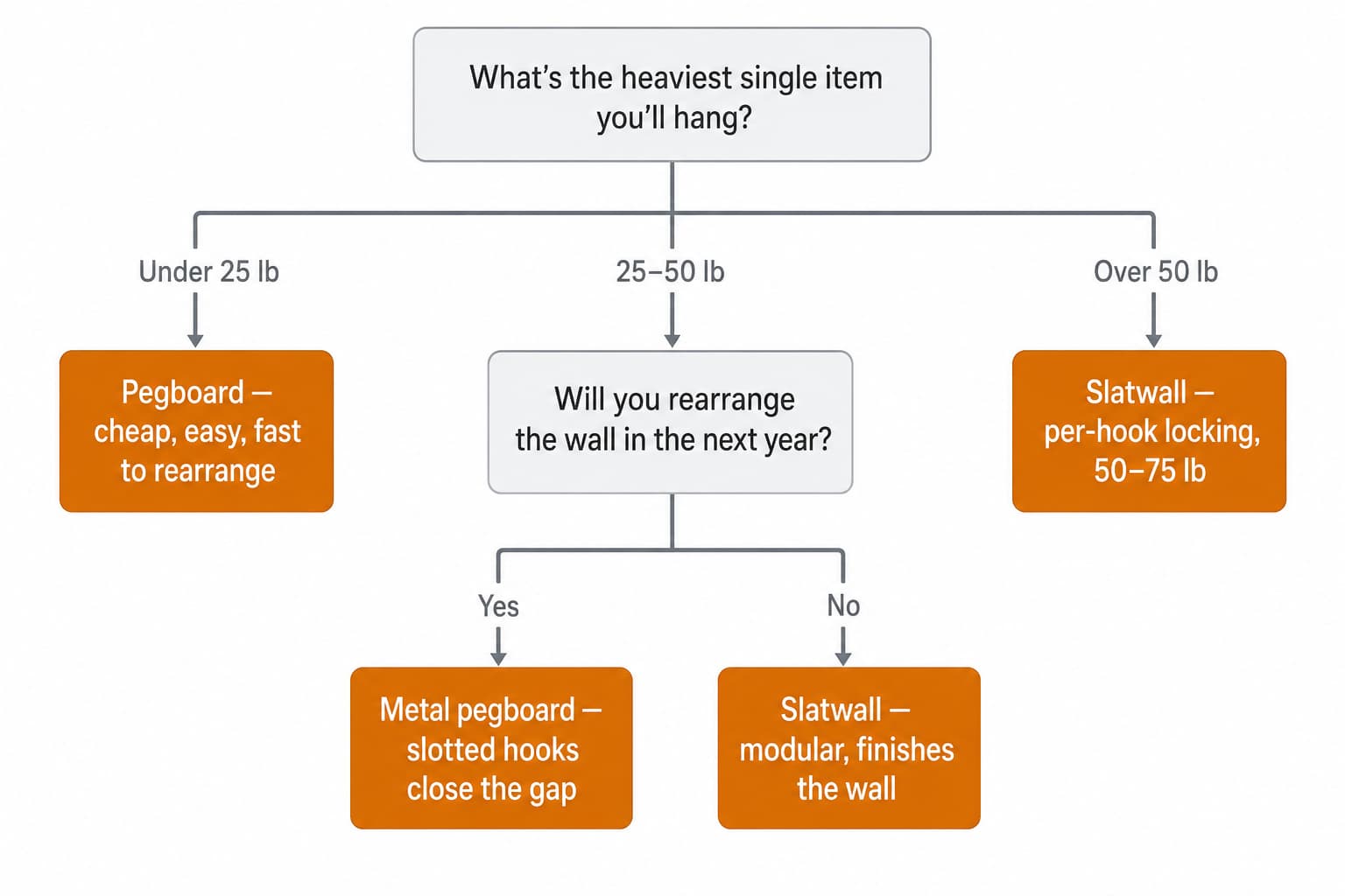 Decision tree starting with single heaviest item: under 25 lb pick pegboard, 25 to 50 lb either, over 50 lb pick slatwall