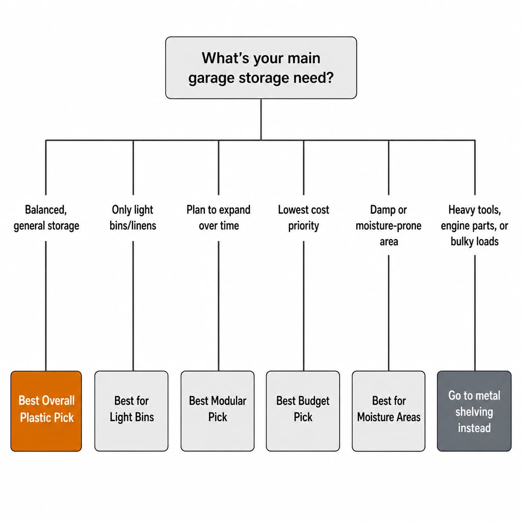 Flowchart matching storage needs to five plastic shelving picks, with a hand-off branch to metal shelving for heavy loads