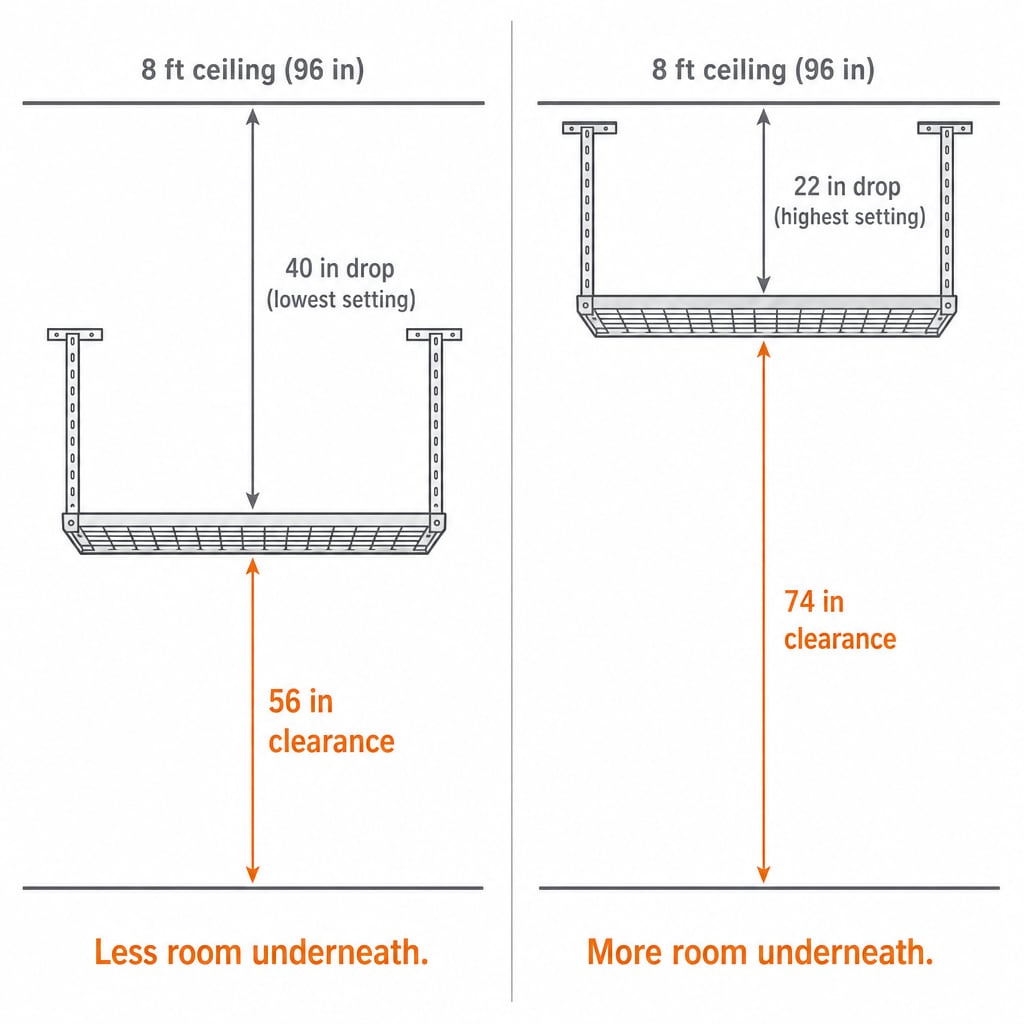 Side-view diagram comparing a rack's 40-inch drop (56 in clearance) versus its 22-inch drop (74 in clearance) under an 8-ft ceiling